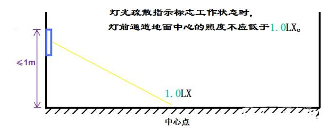 消防照度计使用